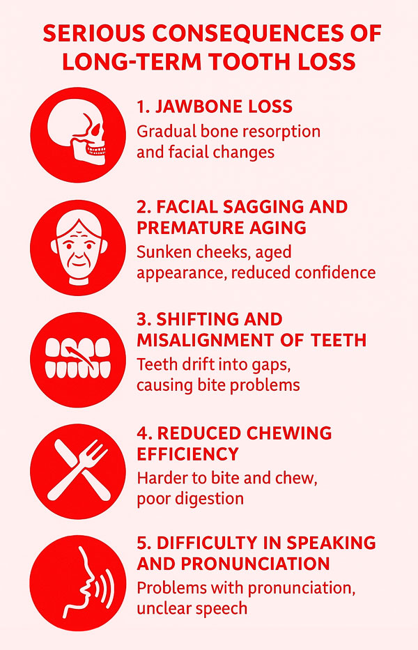 Serious Consequences of Long Term Tooth Loss