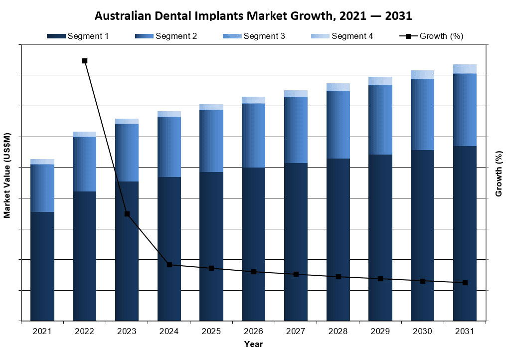 Australian Dental Implants Market Growth 2021 2031 iData Research