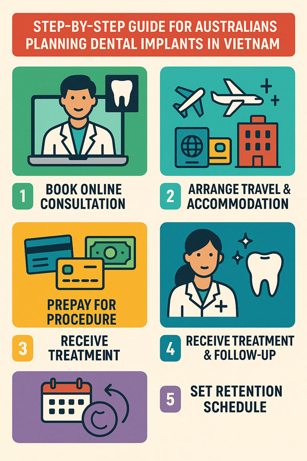 Step by step guide for Australians planning dental implants in Vietnam