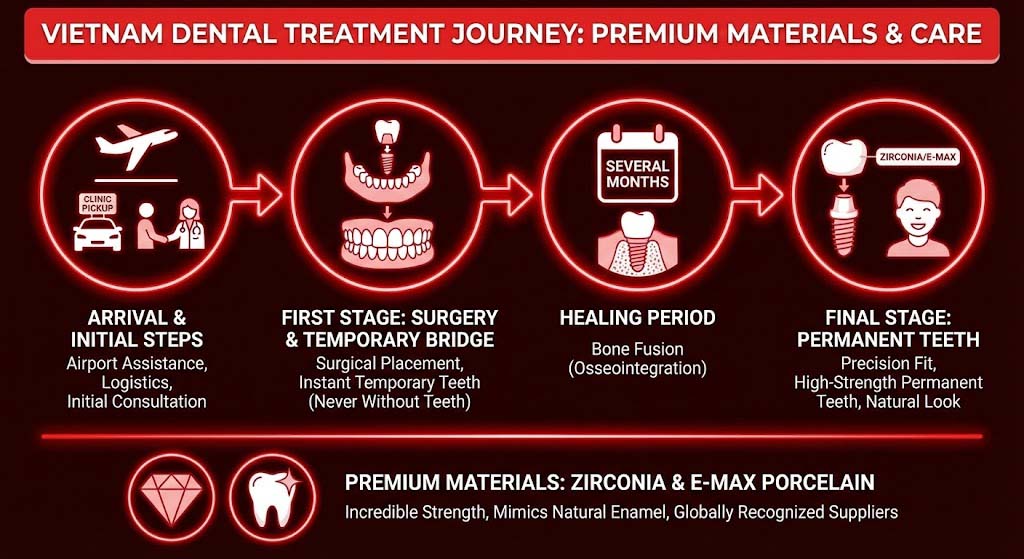 The seamless journey of teeth replacement Vietnam for overseas patients